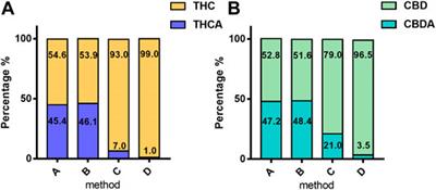 Phytocannabinoids Profile in <mark class="highlighted">Medicinal Cannabis</mark> Oils: The Impact of Plant Varieties and Preparation Methods
